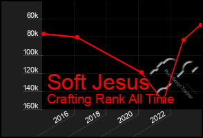 Total Graph of Soft Jesus