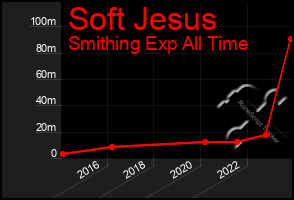 Total Graph of Soft Jesus