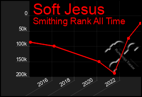 Total Graph of Soft Jesus