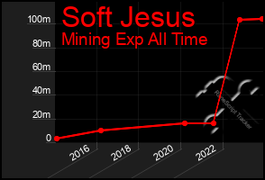 Total Graph of Soft Jesus