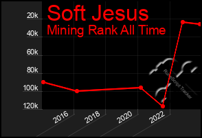 Total Graph of Soft Jesus