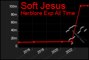 Total Graph of Soft Jesus