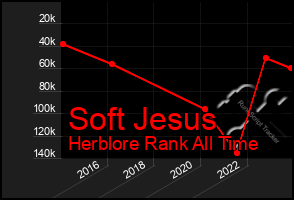 Total Graph of Soft Jesus