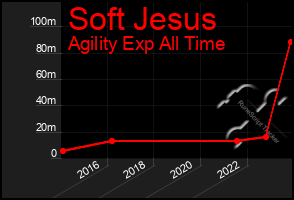 Total Graph of Soft Jesus