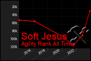 Total Graph of Soft Jesus