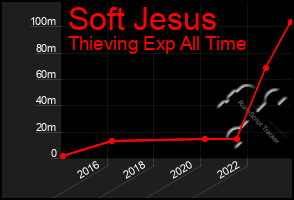 Total Graph of Soft Jesus