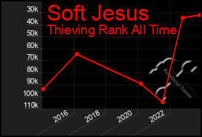 Total Graph of Soft Jesus