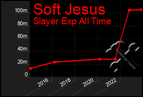 Total Graph of Soft Jesus