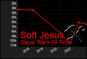 Total Graph of Soft Jesus