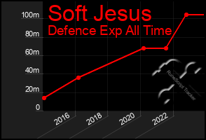 Total Graph of Soft Jesus