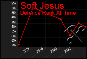 Total Graph of Soft Jesus