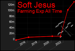 Total Graph of Soft Jesus