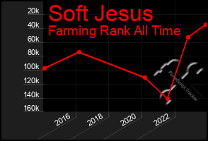 Total Graph of Soft Jesus