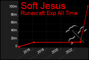 Total Graph of Soft Jesus