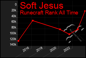 Total Graph of Soft Jesus