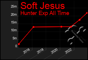 Total Graph of Soft Jesus