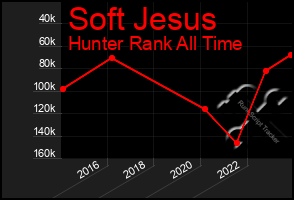 Total Graph of Soft Jesus