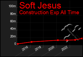 Total Graph of Soft Jesus