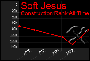 Total Graph of Soft Jesus