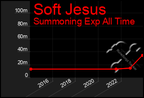 Total Graph of Soft Jesus