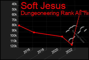 Total Graph of Soft Jesus