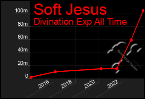 Total Graph of Soft Jesus