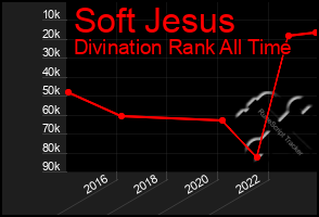 Total Graph of Soft Jesus