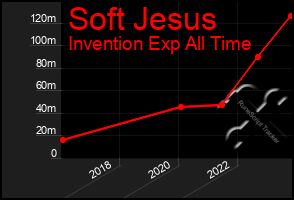 Total Graph of Soft Jesus