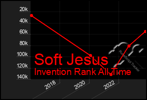 Total Graph of Soft Jesus