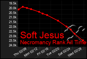 Total Graph of Soft Jesus