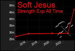 Total Graph of Soft Jesus