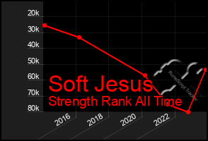 Total Graph of Soft Jesus