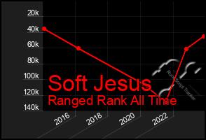 Total Graph of Soft Jesus