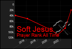 Total Graph of Soft Jesus