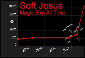 Total Graph of Soft Jesus