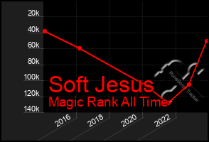 Total Graph of Soft Jesus