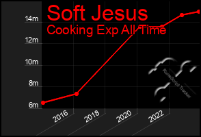 Total Graph of Soft Jesus