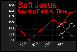 Total Graph of Soft Jesus