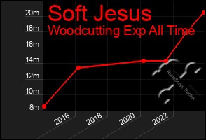 Total Graph of Soft Jesus