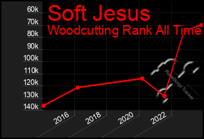 Total Graph of Soft Jesus