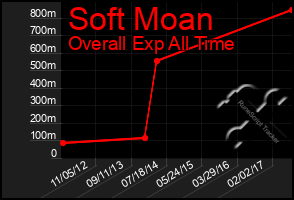 Total Graph of Soft Moan