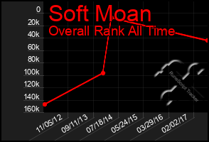 Total Graph of Soft Moan