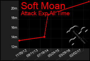 Total Graph of Soft Moan