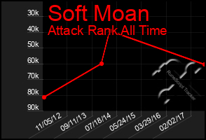 Total Graph of Soft Moan