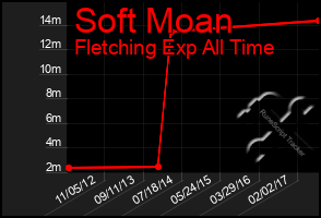 Total Graph of Soft Moan