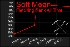 Total Graph of Soft Moan