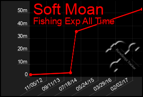 Total Graph of Soft Moan