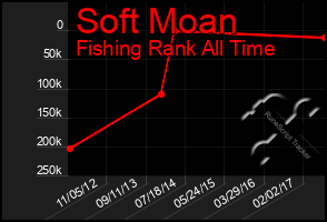 Total Graph of Soft Moan