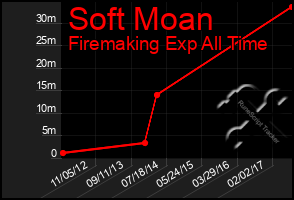 Total Graph of Soft Moan