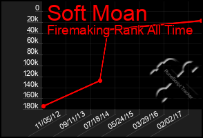 Total Graph of Soft Moan